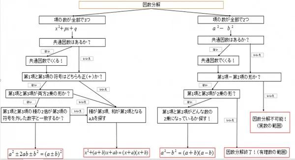 中学範囲の因数分解フロー図 中学範囲の因数分解フロー図