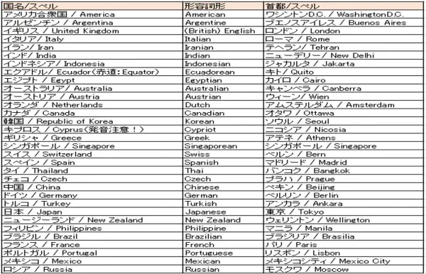 国名と首都英語表現