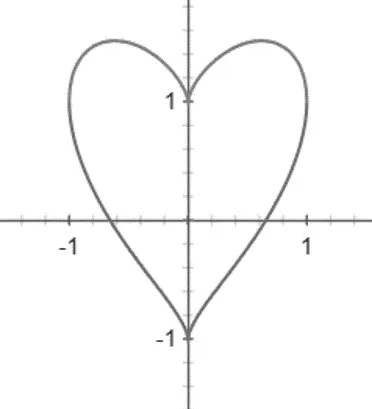 heart ハートのプロット