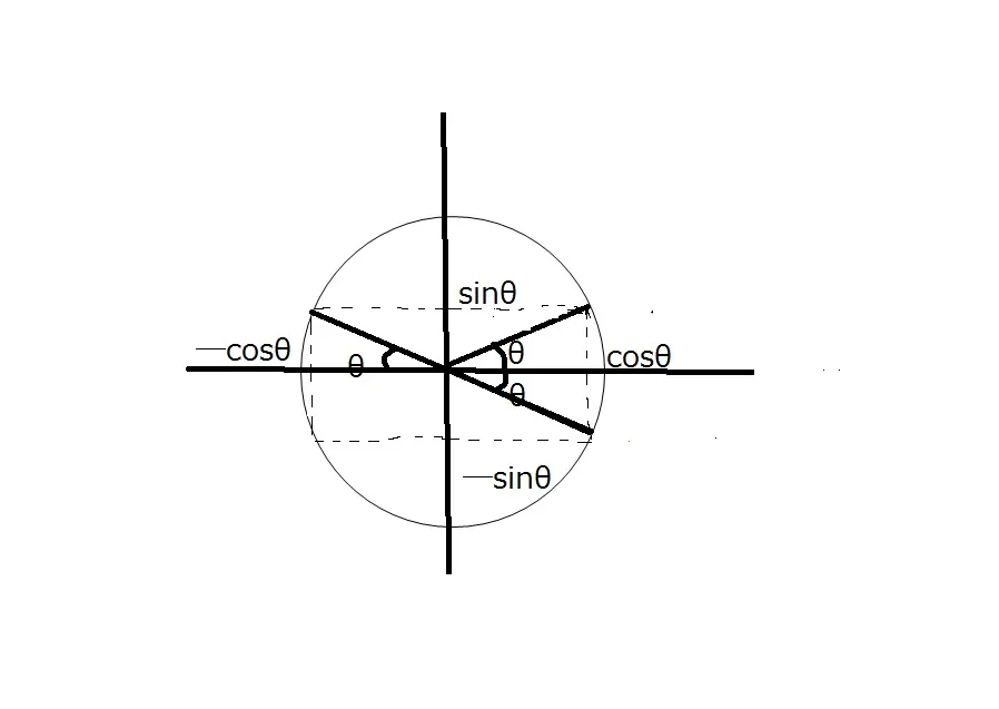 たった4つの公式から三角関数の公式を全て導く方法!~しかも暗記の必要なし!~ 単位円
