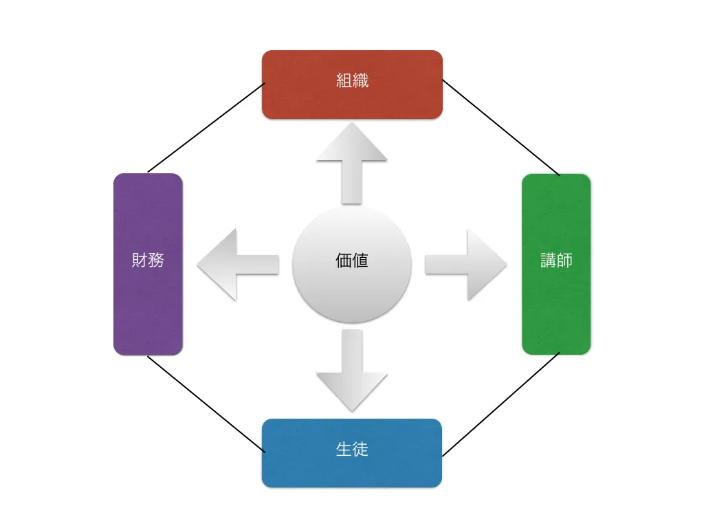 【学生講師向け】BSCを使おう！ー指導編ー【ビジネスツールを応用する】