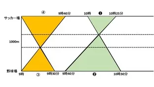 意外に便利！？ダイヤグラムで旅人算を攻略！