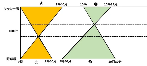意外に便利！？ダイヤグラムで旅人算を攻略！