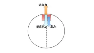 遠心力の図 遠心力の図