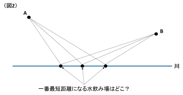 平面図形最短距離問題画像① 平面図形最短距離問題画像②