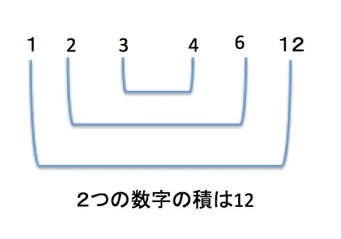 グラフにすれば分かりやすい！反比例を具体的に理解する花壇の例が面白い
