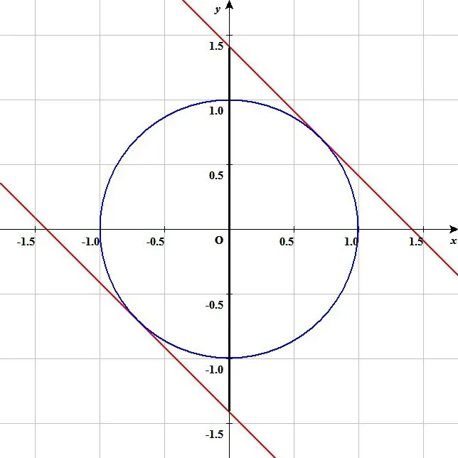 取りうる値の例題の図示 赤線がkの最大最小のときのグラフを表す