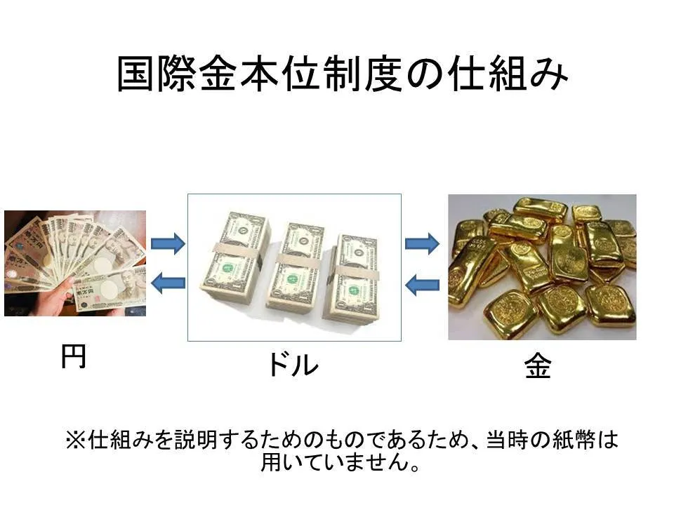 国際金本位制度