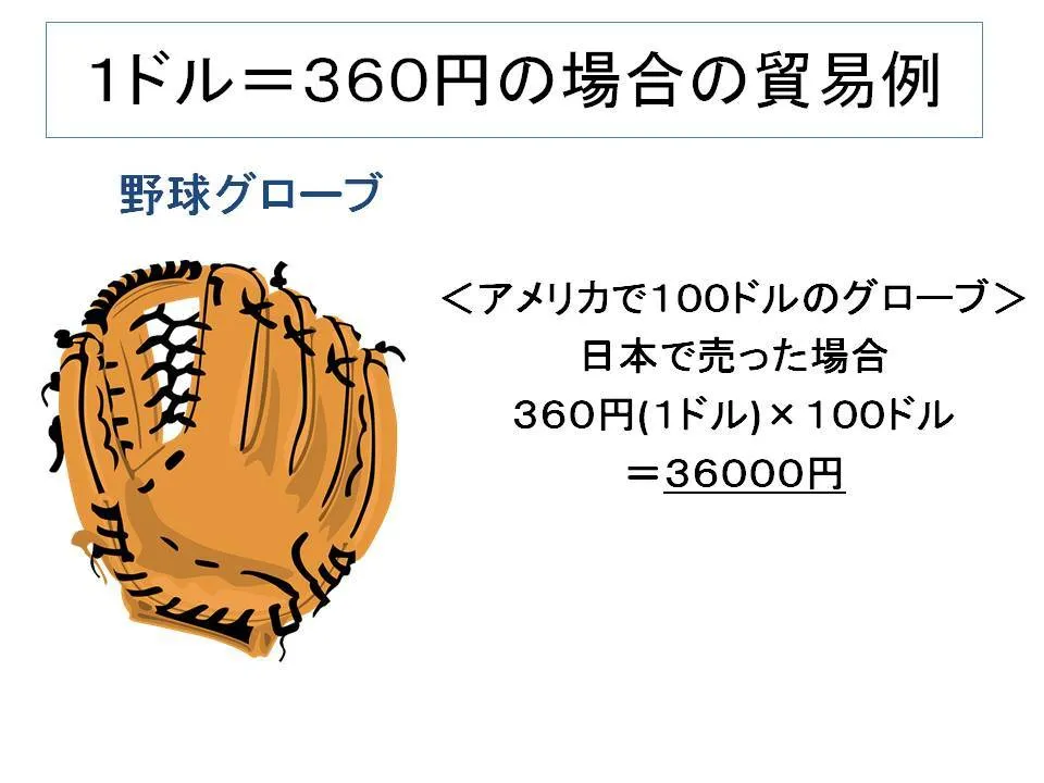 1ドル360円の場合の貿易例