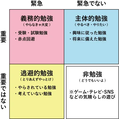 3種類の勉強その１