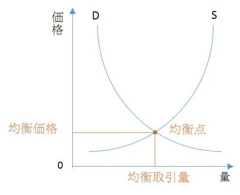分かる現代経済！②市場編-価格って誰が決めてるの？