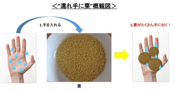 濡れ手に粟のイメージ図 濡れ手に粟のイメージ図