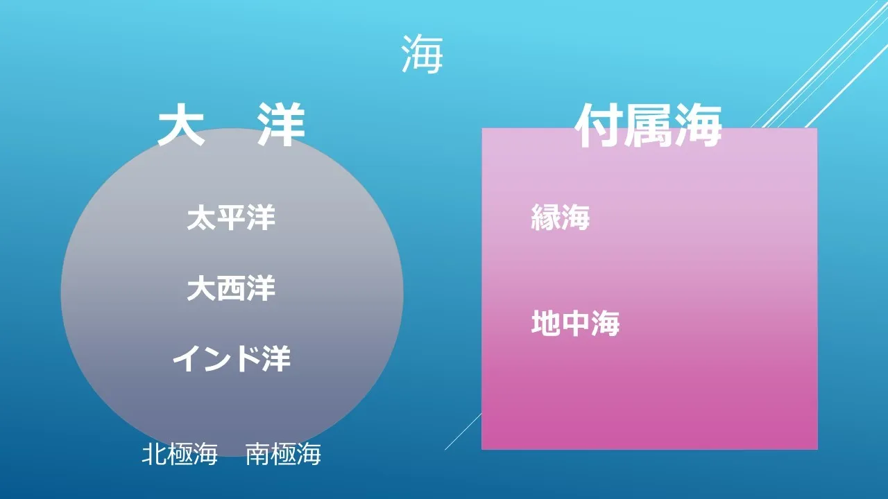 海の分類を図で示したもの 海の分類を視覚的に表現