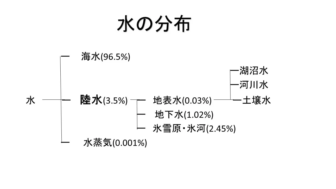 水の分布 ストーリーで出てきた水の分布を図でまとめました