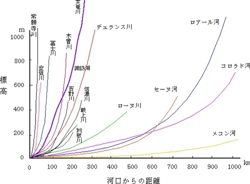 世界と日本の代表的河川の縦断面 日本と世界の川の違いを明瞭に表現したグラフ