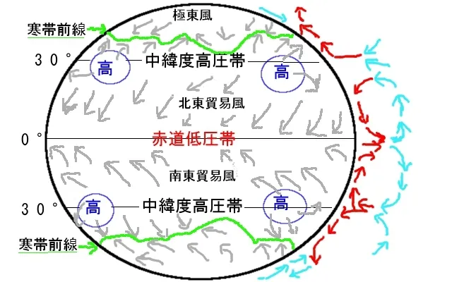 大気の大循環について 恒常風について分かりやすく図示したもの