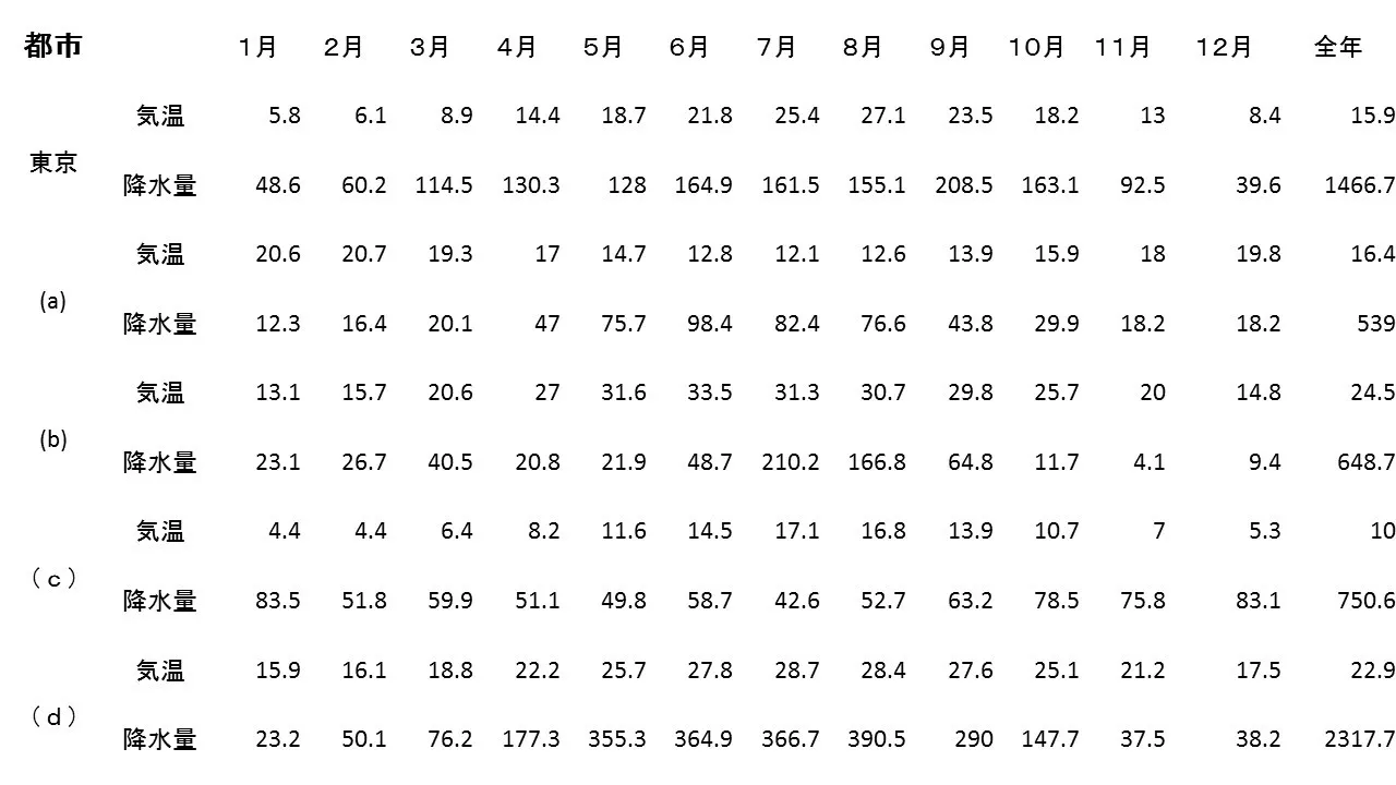 気候表 これなしでは入試問題解けません。