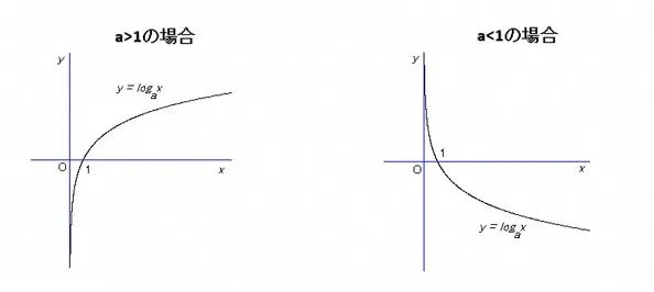 対数関数の形状画像 対数関数の形状図