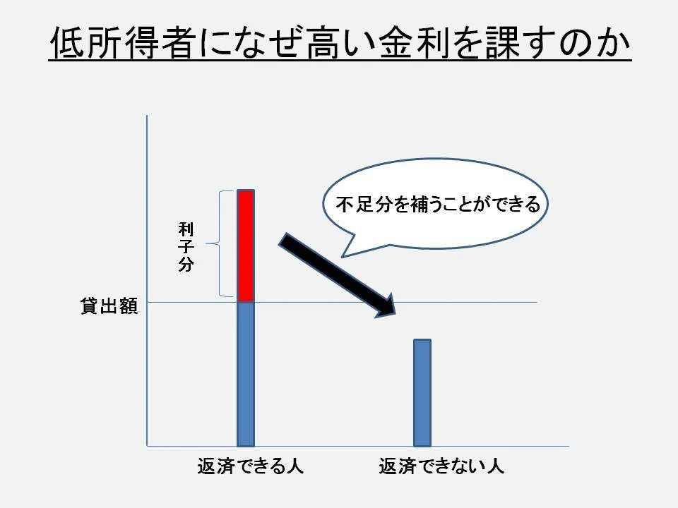リーマン・ショックを現役講師がわかりやすく解説します!!Part1 なぜ 高い金利