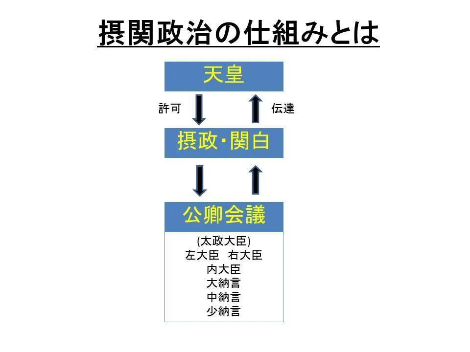 摂関政治 仕組み