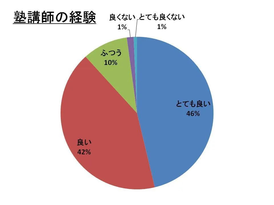 塾講師アルバイト 給料の使い道と節約術を徹底検証!【2016年度版】 塾講師の経験