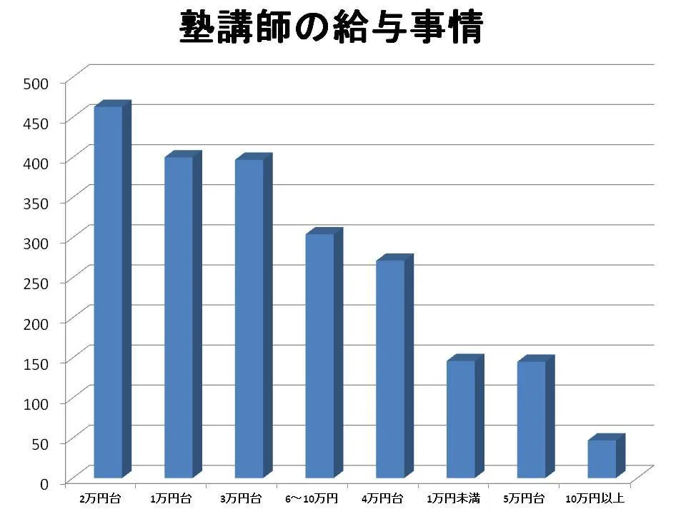 塾講師バイトでは月に10万円以上稼ぐことも可能。 塾講師バイトでは月に10万円以上稼ぐことも可能。
