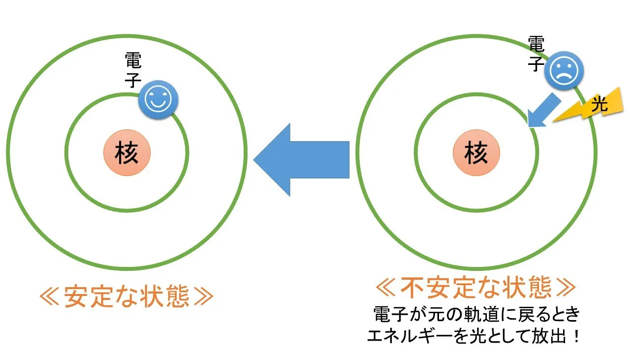 炎色反応の仕組みと覚えやすいゴロ合わせ!!【理科講師直伝】 炎色反応の仕組みと覚えやすいゴロ合わせ!!【理科講師直伝】