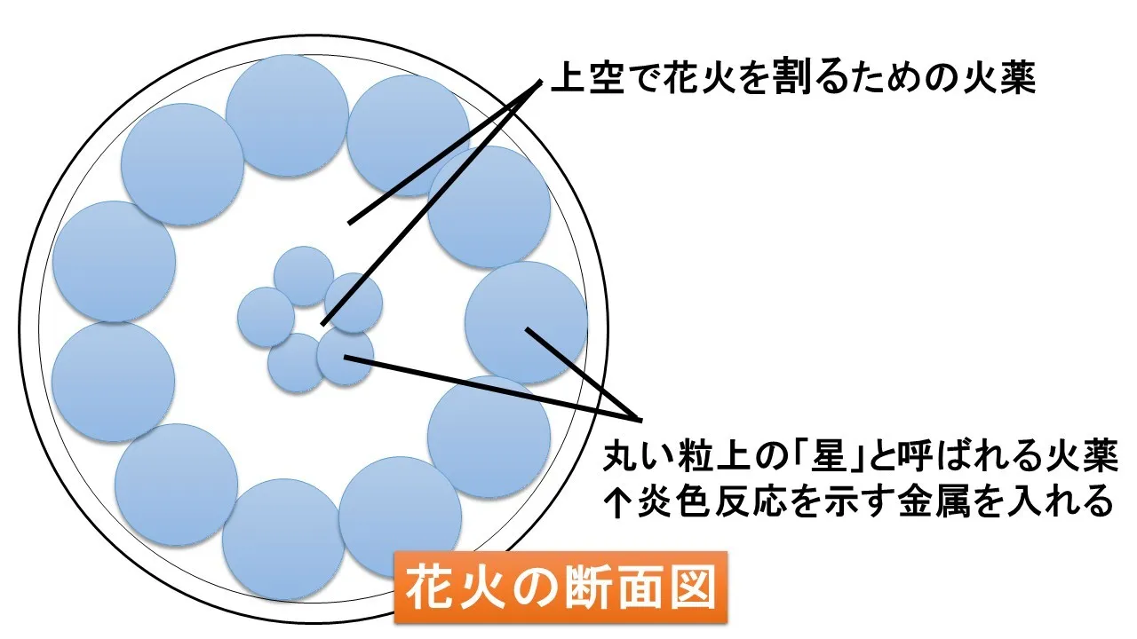 炎色反応の仕組みと覚えやすいゴロ合わせ!!【理科講師直伝】