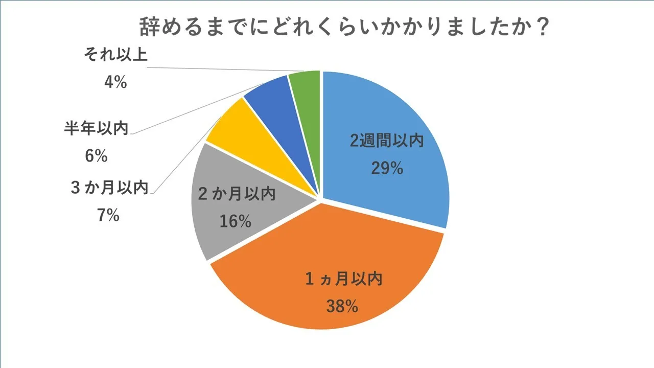 バイト・辞める・期間・いつ? バイト・辞める・期間・いつ?