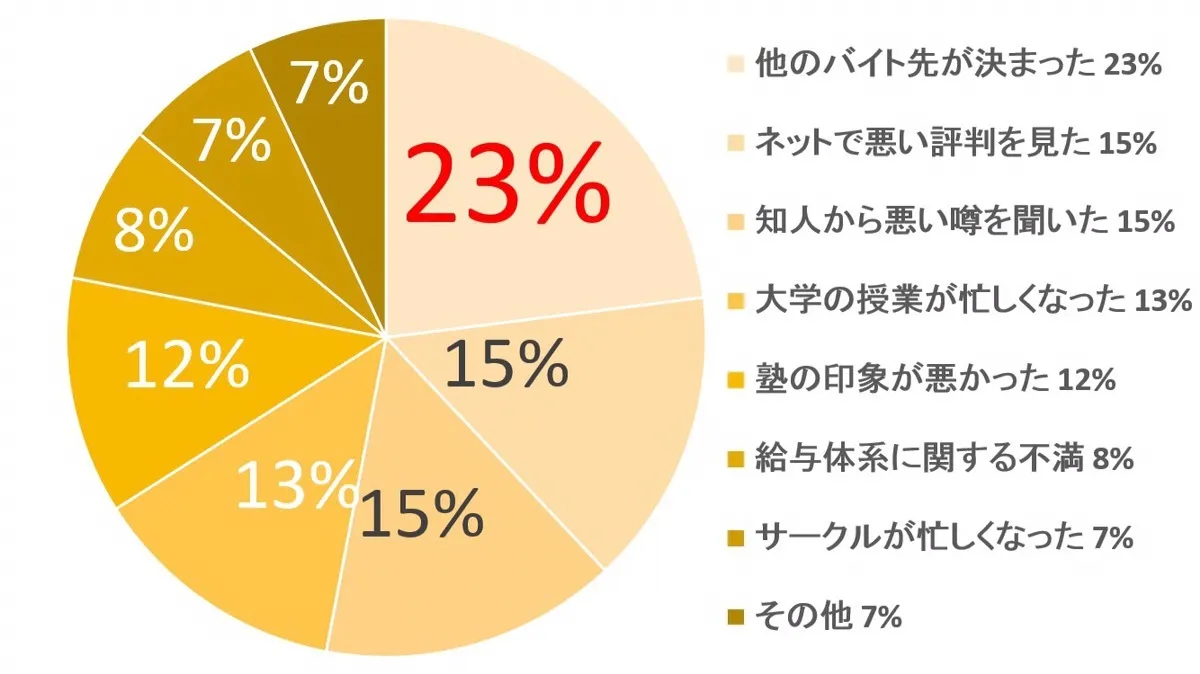 塾講師バイトの辞退理由_円グラフ 塾講師バイトの辞退理由_円グラフ