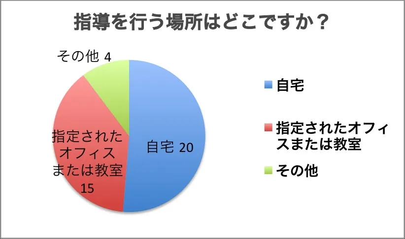 オンライン指導 場所 オンライン指導 場所