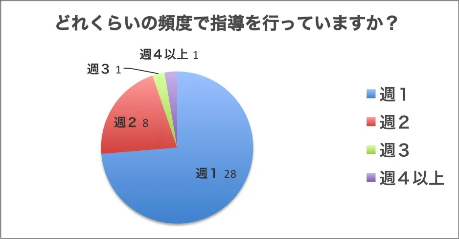 オンライン指導 頻度 オンライン指導 頻度