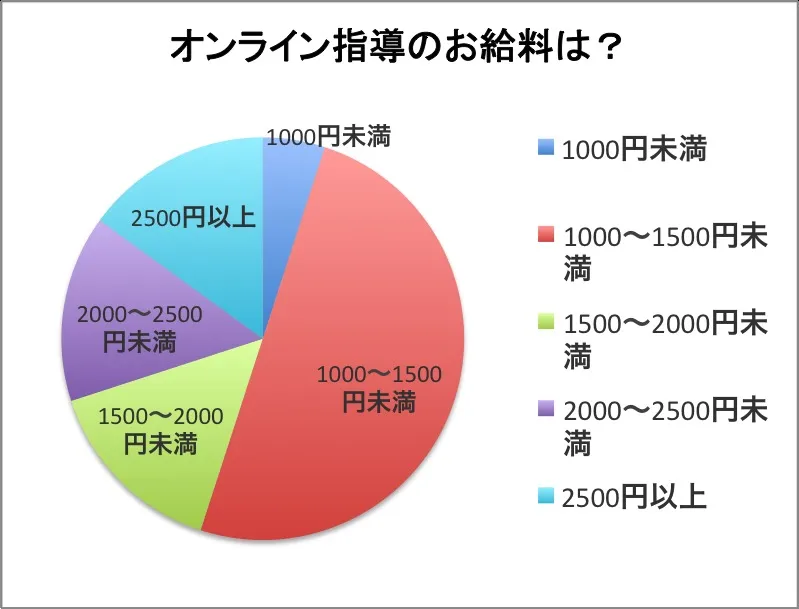 オンライン指導 給料 オンライン指導 給料