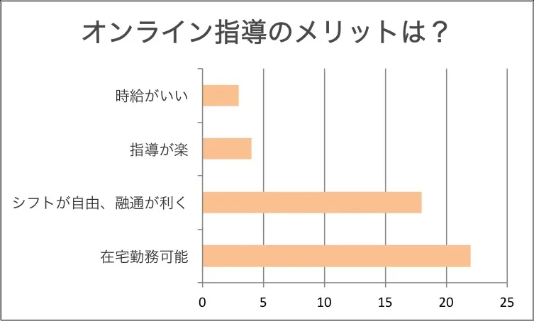 オンライン指導 メリット オンライン指導 メリット