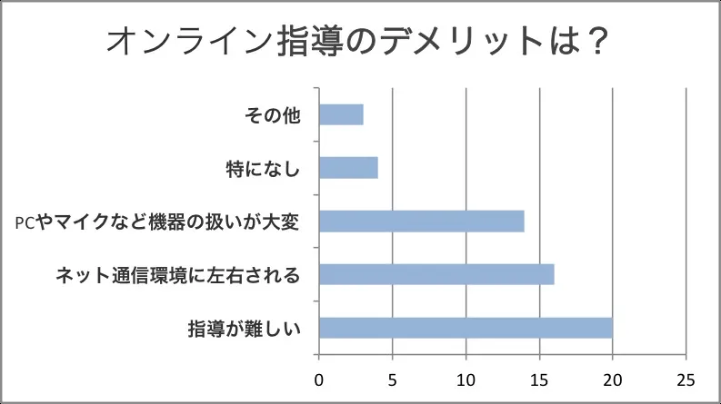on-line指導 デメリット オンライン指導 デメリット