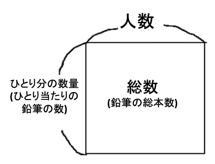 【算数講師向け】過不足算を面積図ですっきり説明！！