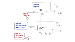 【電車と一緒に運動！？】慣性系と非慣性系を使い分けよう！！