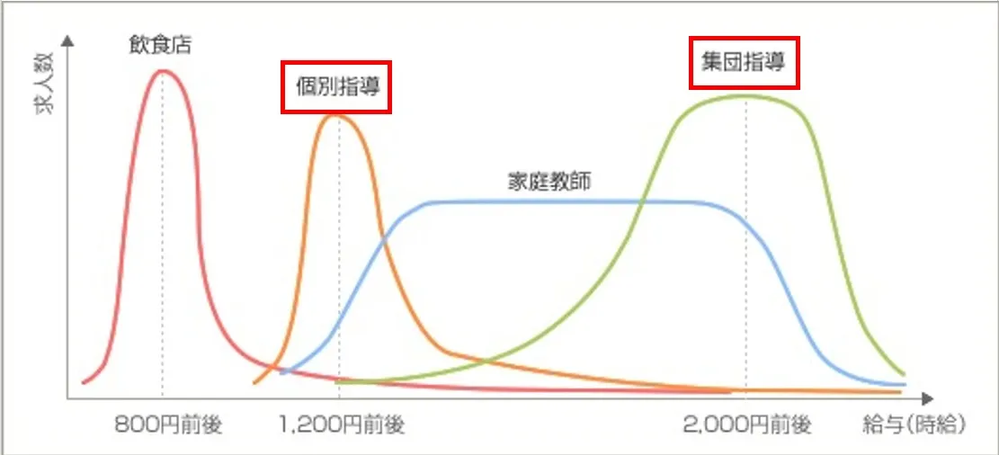 塾講師バイトはほかのアルバイトに比べて高時給であることがわかる。 塾講師バイトはほかのアルバイトに比べて高時給であることがわかる。
