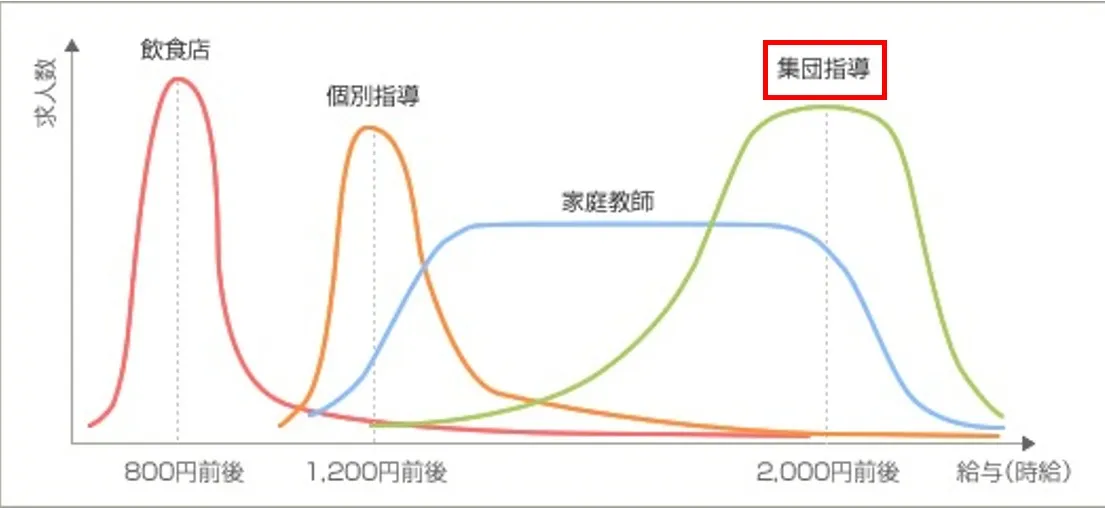集団指導の方が個別指導より平均時給が高い。 集団指導の方が個別指導より平均時給が高い。