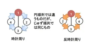 円順列じゅず順列