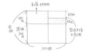 【算数】就活の筆記試験でも出題!?売買損益！