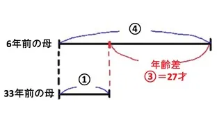 年齢算 年齢算