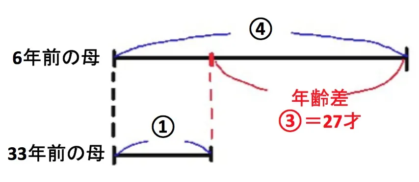 【小学生算数】すぐに理解させることができる～「年齢算の分かりやすい教え方」