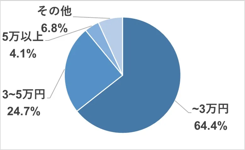 明光義塾バイトでいくらもらっている