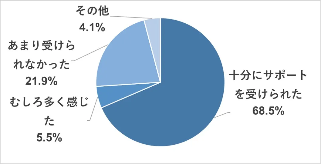 明光義塾バイトの研修への満足度