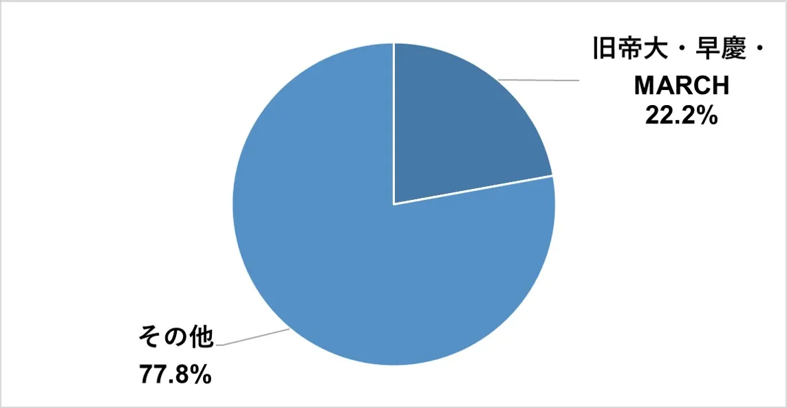 明光義塾バイトの学歴
