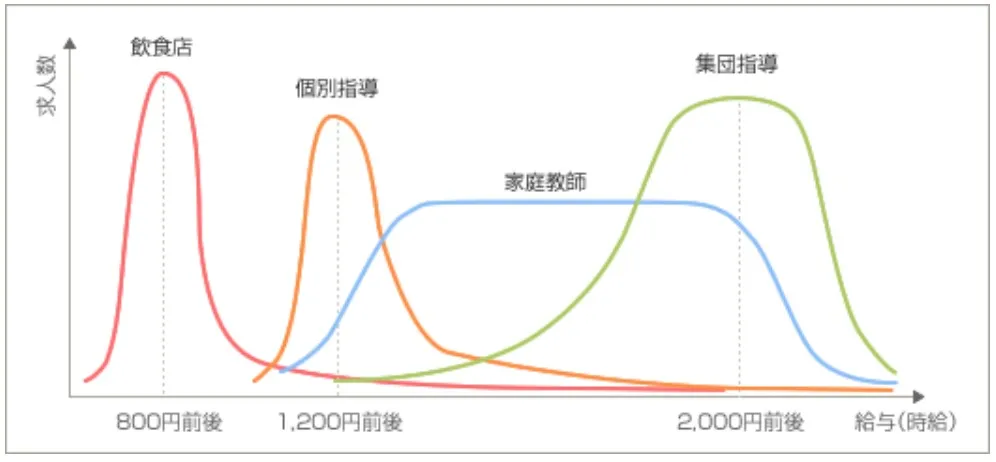 塾講師バイトの時給相場 塾講師バイトの時給相場