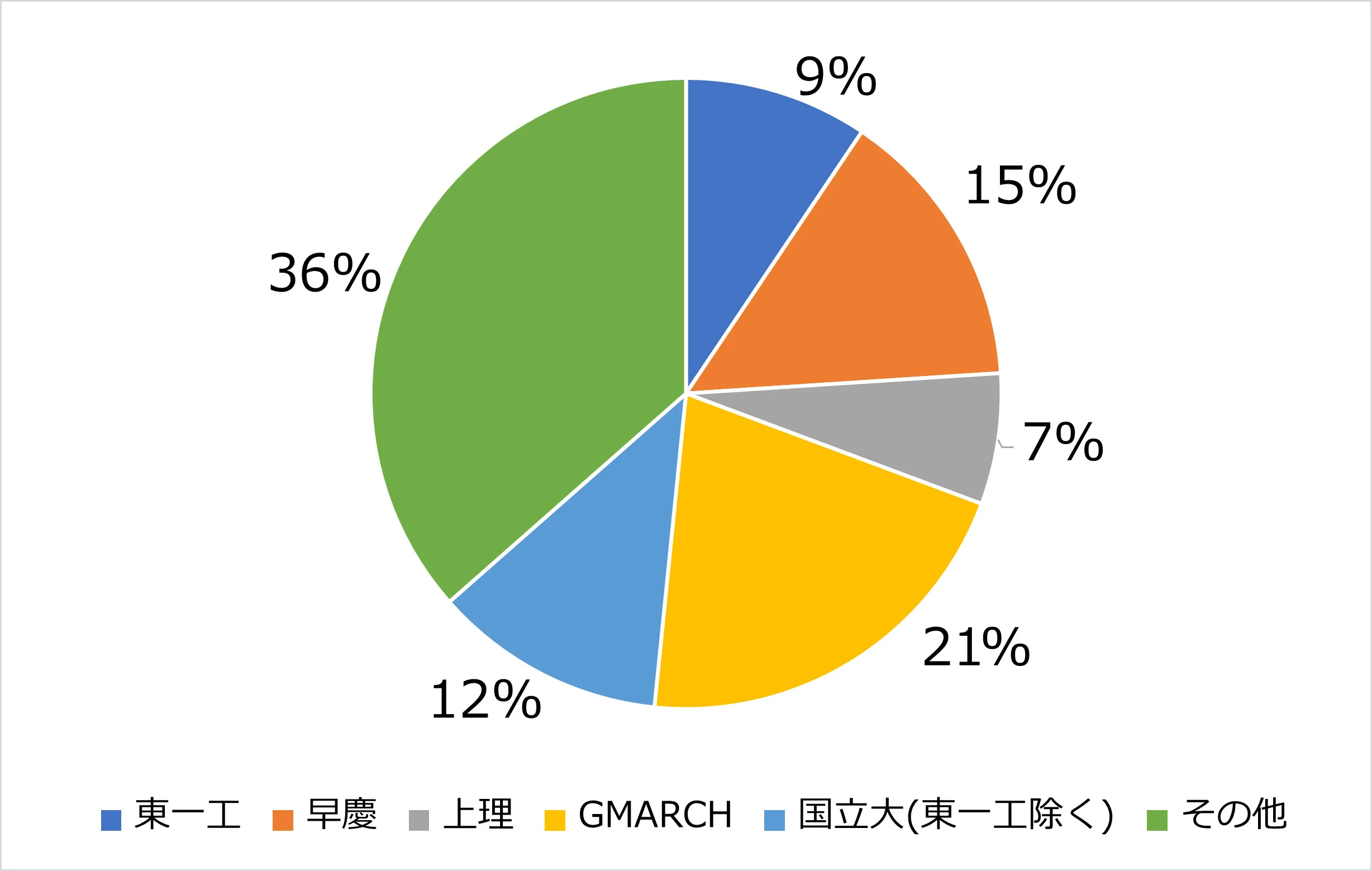 東京個別指導学院 働く学生の大学層