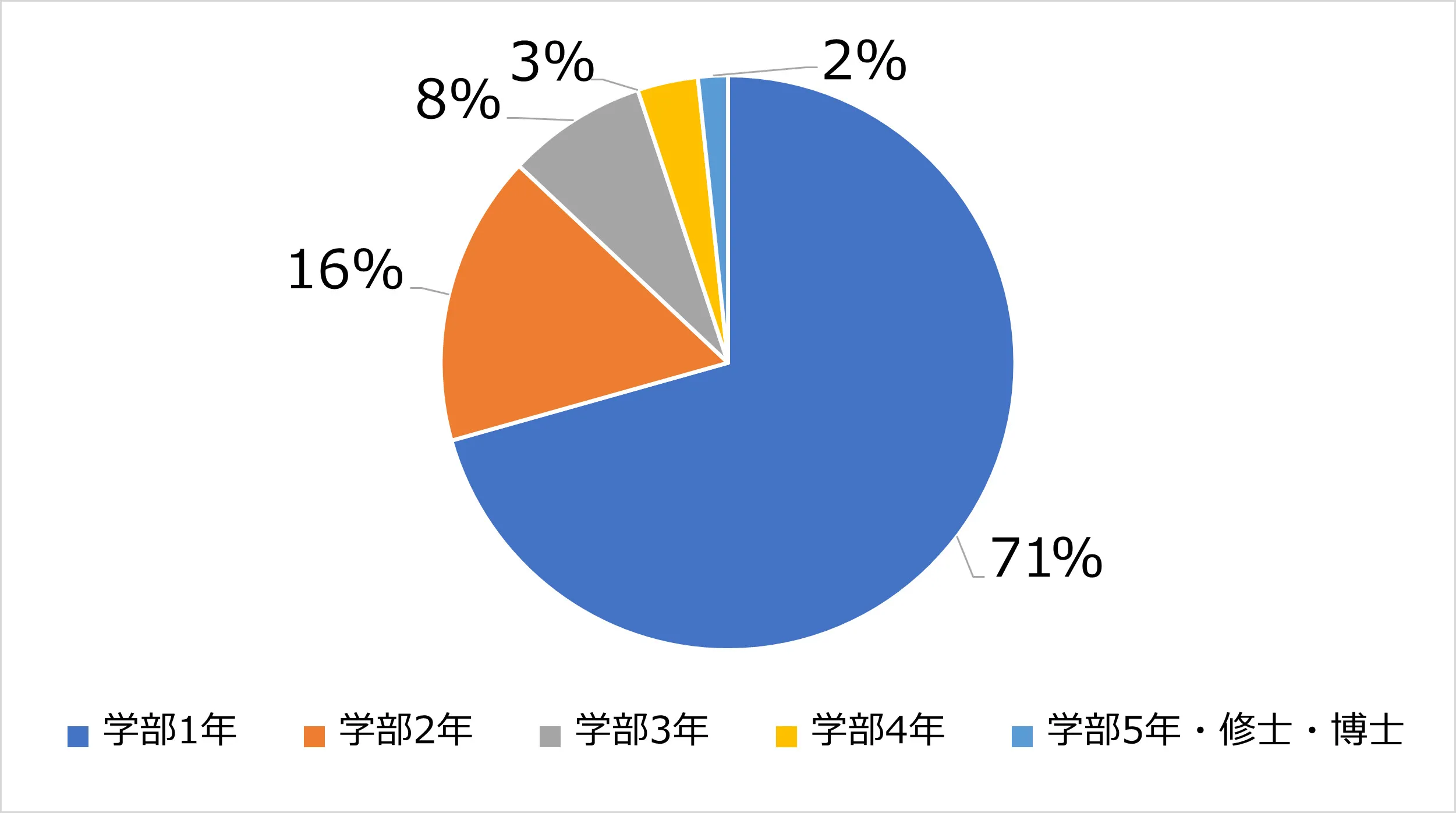 東京個別指導学院 働く学生の学年