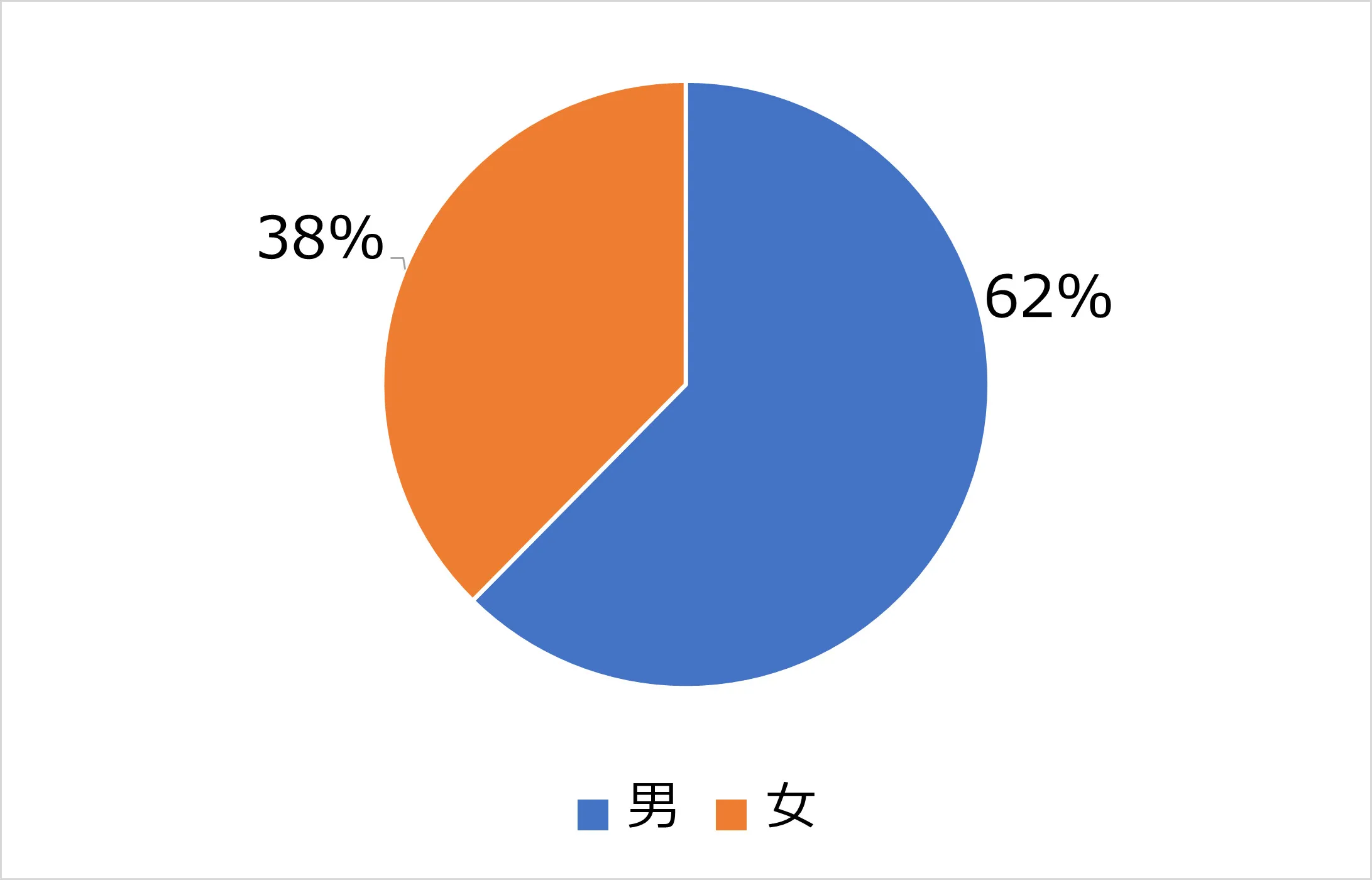 東京個別指導学院 働く学生の性別